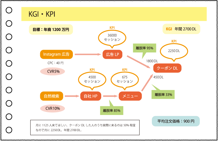 KGI・KPI