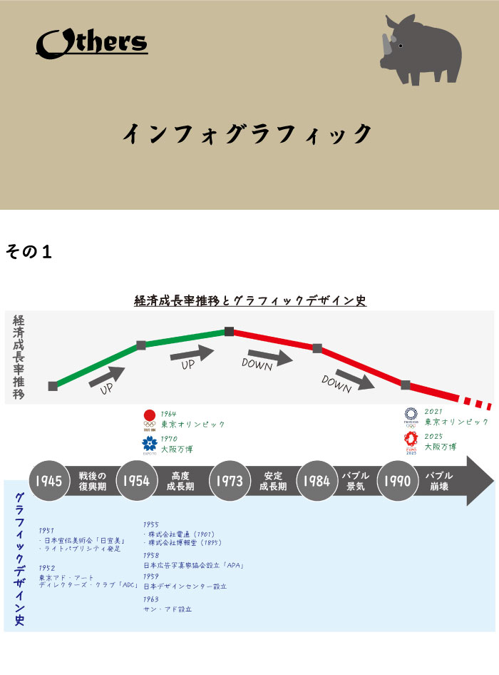 戦後グラフィックデザイン史と経済成長率