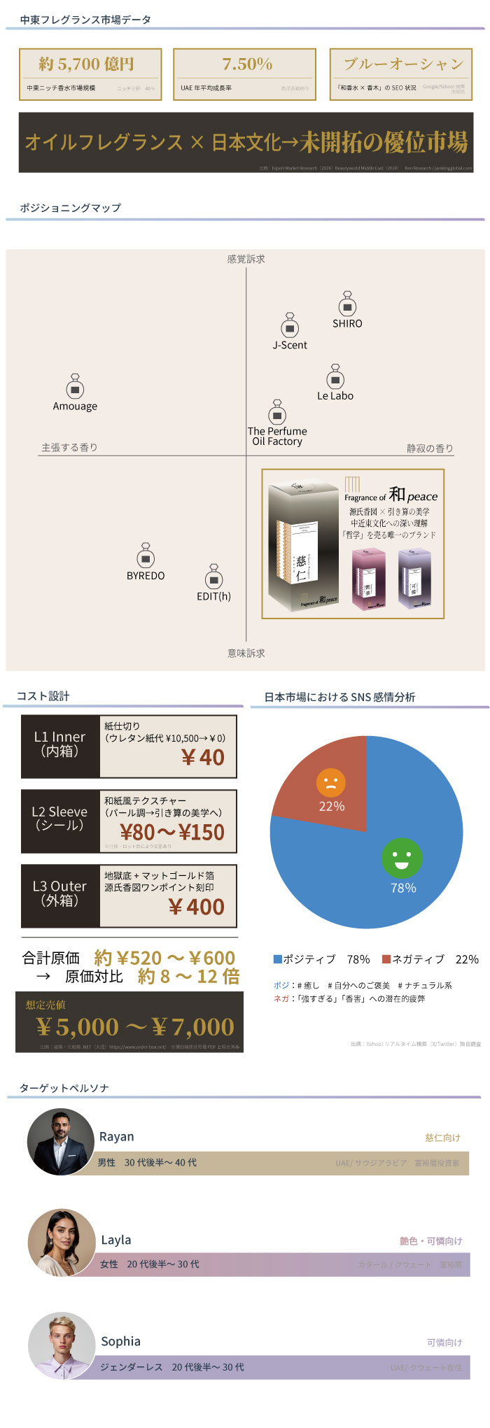 Fragrance of 和 peace　市場調査
