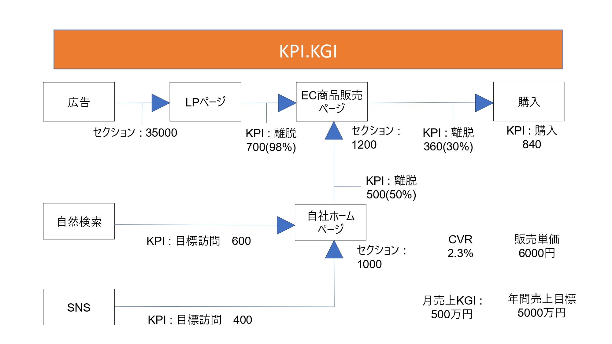 KPI,KGIについてのプレゼンシート