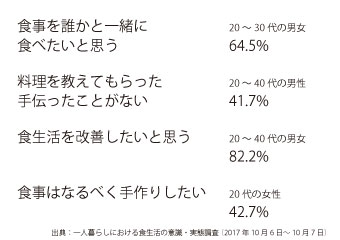 一人暮らしにおける食生活の意識・実態調査