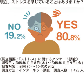 現在、ストレスを感じていることはありますか