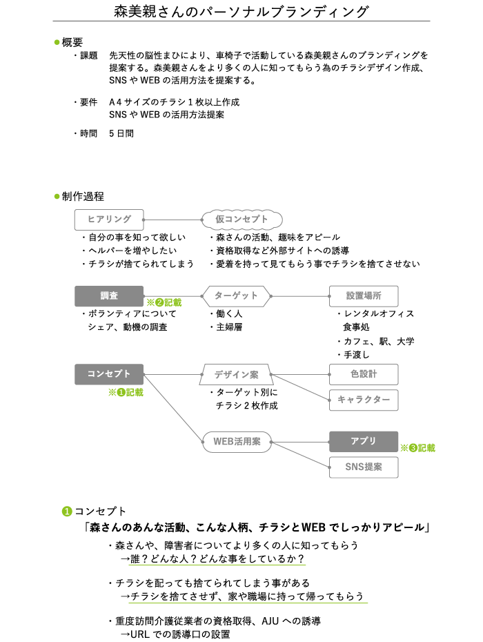 第1課題の概要、制作過程、コンセプト