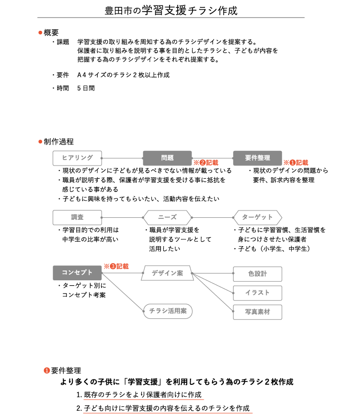 第2課題の概要、制作過程、要件整理