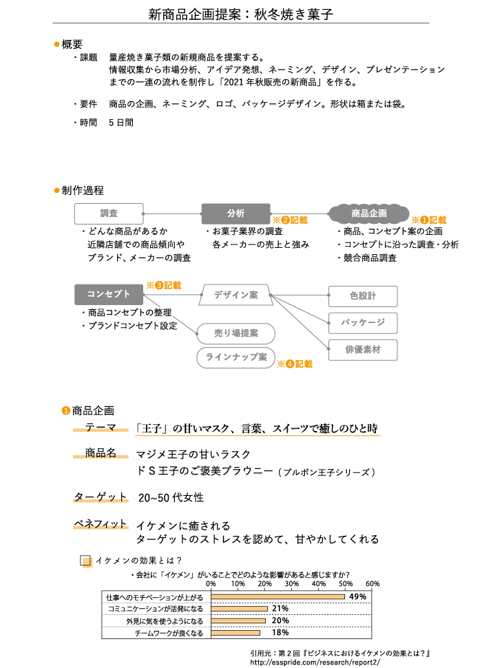 第3課題の概要、制作過程、商品企画